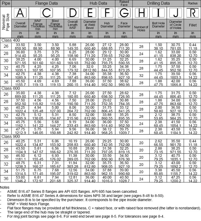 Shandong Hyupshin Flanges Co., Ltd, Manufacturer, ANSI B16.47 series A class 150lb flanges specifications