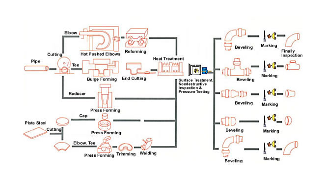 Shandong Hyupshin Flanges Co., Ltd, Pipe Fittings